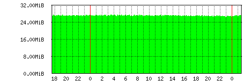 Diário Gráficos